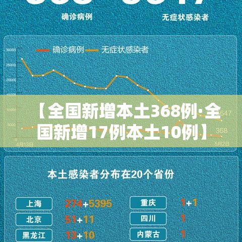 【全国新增本土368例·全国新增17例本土10例】 【全国新增本土368例·全国新增17例本土10例】
