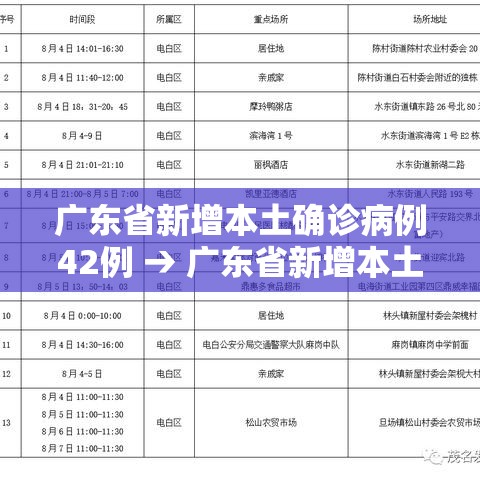 广东省新增本土确诊病例42例 → 广东省新增本土确诊病例42例 广东省新增本土确诊病例42例 → 广东省新增本土确诊病例42例