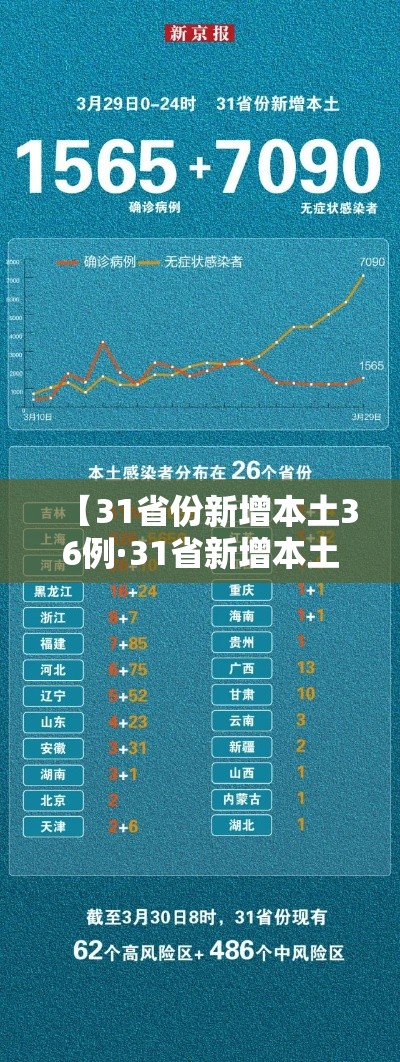 【31省份新增本土36例·31省新增本土16例】 【31省份新增本土36例·31省新增本土16例】