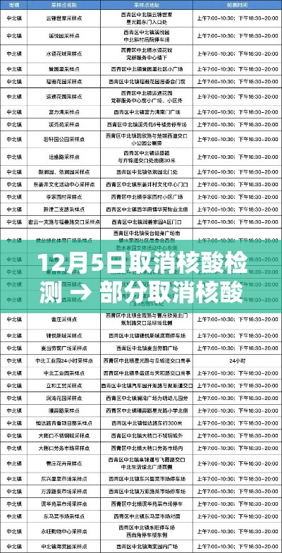 12月5日取消核酸检测 → 部分取消核酸 12月5日取消核酸检测 → 部分取消核酸