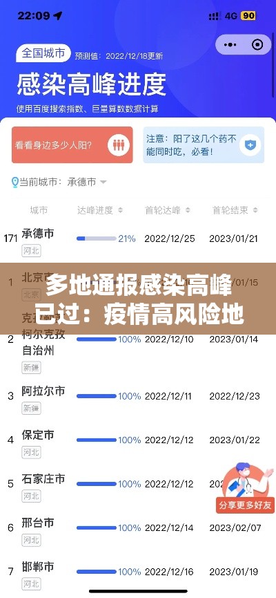 多地通报感染高峰已过:疫情高风险地区感染率 多地通报感染高峰已过:疫情高风险地区感染率