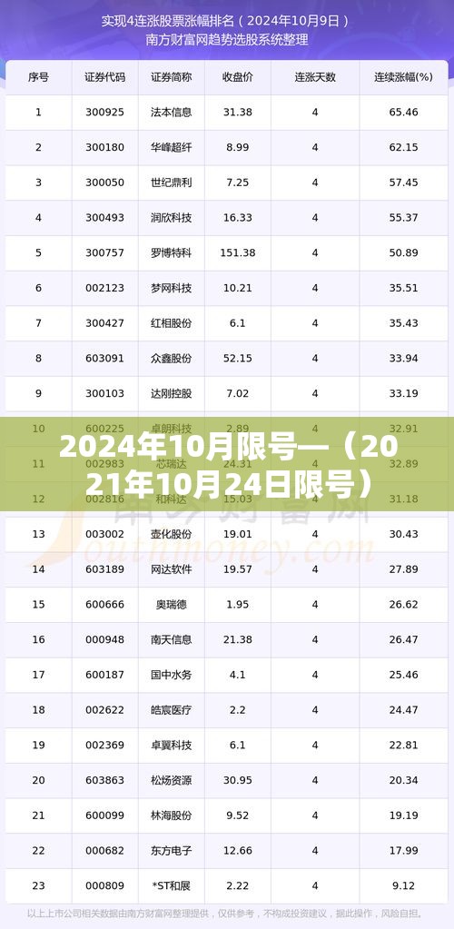 2024年10月限号—(2021年10月24日限号) 2024年10月限号—(2021年10月24日限号)