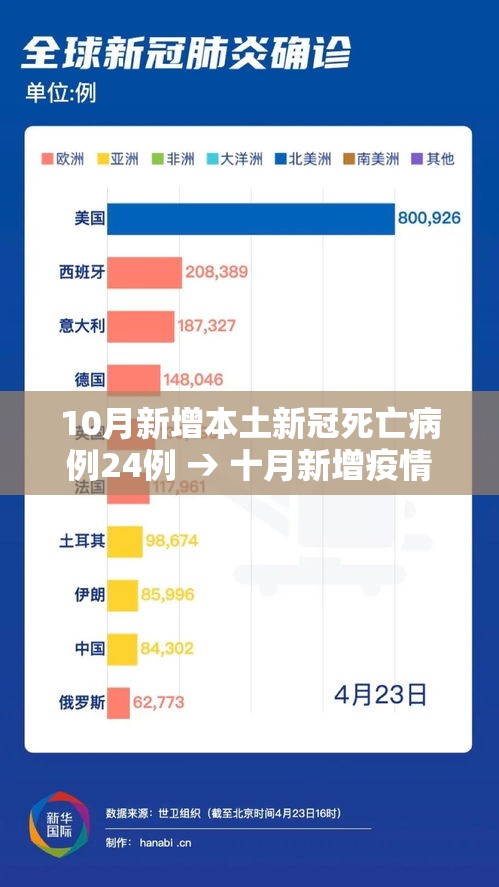 10月新增本土新冠死亡病例24例 → 十月新增疫情 10月新增本土新冠死亡病例24例 → 十月新增疫情