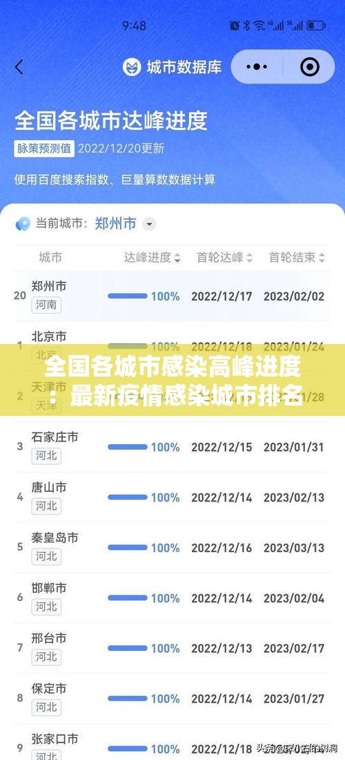 全国各城市感染高峰进度:最新疫情感染城市排名 全国各城市感染高峰进度:最新疫情感染城市排名
