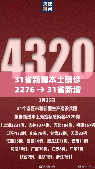 31省新增本土确诊2276 → 31省新增本土确诊2例 31省新增本土确诊2276 → 31省新增本土确诊2例