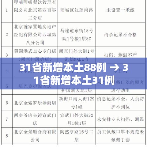 31省新增本土88例 → 31省新增本土31例