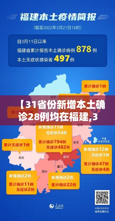 【31省份新增本土确诊28例均在福建,31省区市新增本土确诊20例均在福建】 【31省份新增本土确诊28例均在福建,31省区市新增本土确诊20例均在福建】