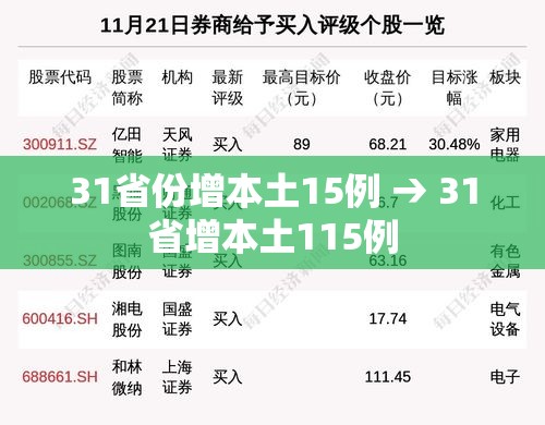31省份增本土15例 → 31省增本土115例 31省份增本土15例 → 31省增本土115例