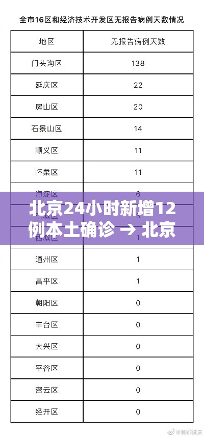 北京24小时新增12例本土确诊 → 北京24日新增13例 北京24小时新增12例本土确诊 → 北京24日新增13例