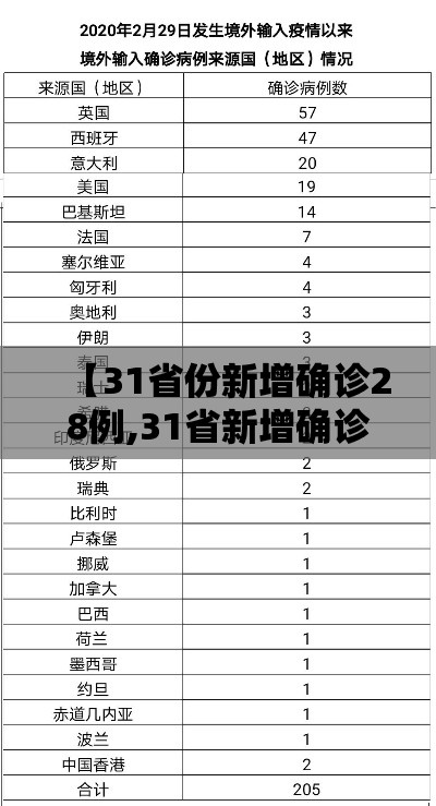 【31省份新增确诊28例,31省新增确诊20例】 【31省份新增确诊28例,31省新增确诊20例】