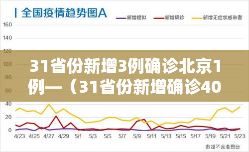 31省份新增3例确诊北京1例—（31省份新增确诊40例其中本土32例,27例在北京）