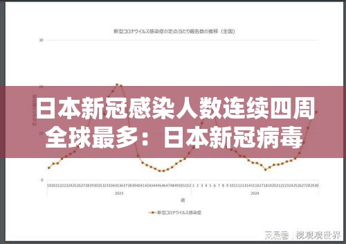 日本新冠感染人数连续四周全球最多：日本新冠病毒感染人数