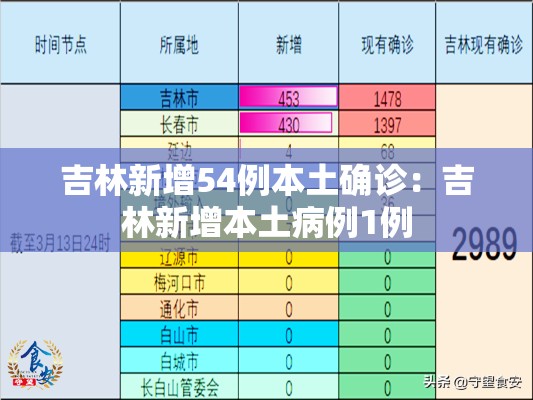 吉林新增54例本土确诊:吉林新增本土病例1例 吉林新增54例本土确诊:吉林新增本土病例1例
