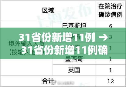 31省份新增11例 → 31省份新增11例确诊
