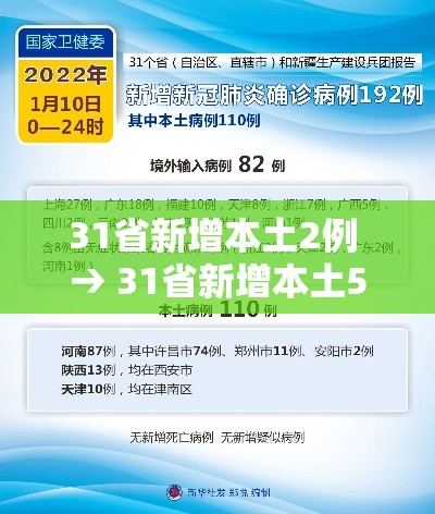 31省新增本土2例 → 31省新增本土5例