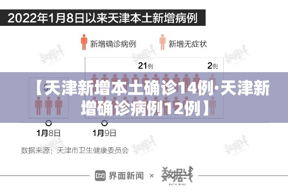 【天津新增本土确诊14例·天津新增确诊病例12例】 【天津新增本土确诊14例·天津新增确诊病例12例】
