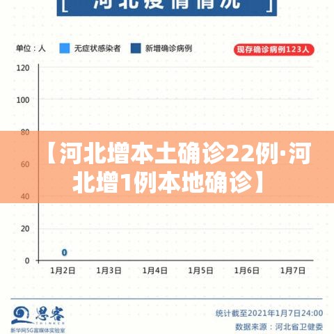 【河北增本土确诊22例·河北增1例本地确诊】 【河北增本土确诊22例·河北增1例本地确诊】