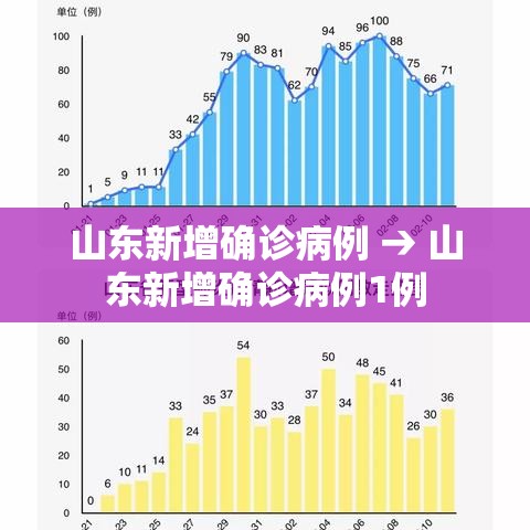 山东新增确诊病例 → 山东新增确诊病例1例 山东新增确诊病例 → 山东新增确诊病例1例