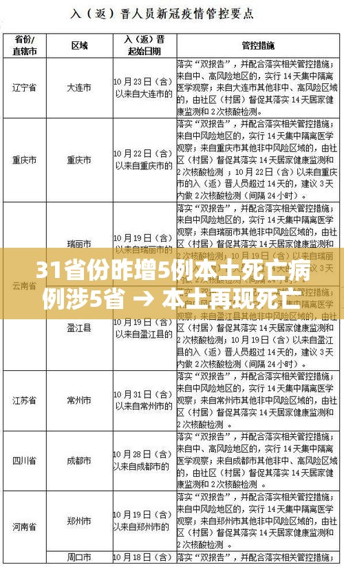 31省份昨增5例本土死亡病例涉5省 → 本土再现死亡病例 31省份昨增5例本土死亡病例涉5省 → 本土再现死亡病例