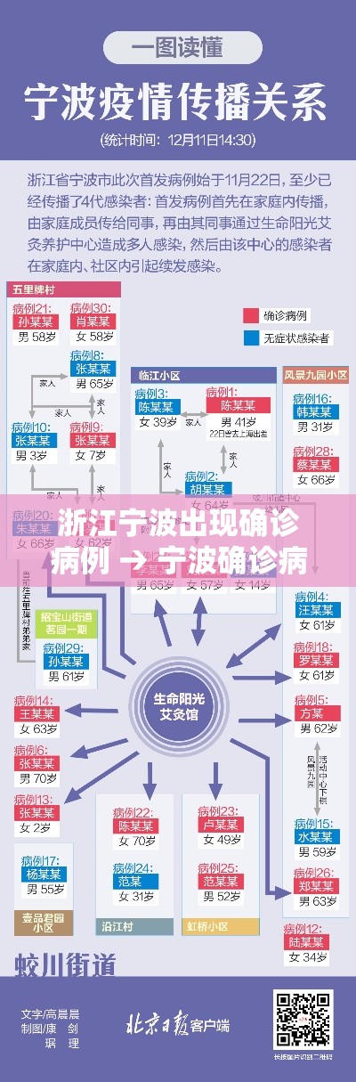 浙江宁波出现确诊病例 → 宁波确诊病例分布