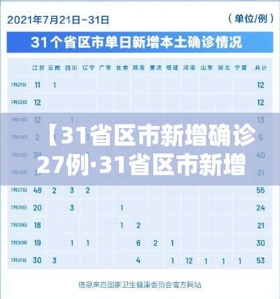 【31省区市新增确诊27例·31省区市新增确诊病例27例】 【31省区市新增确诊27例·31省区市新增确诊病例27例】