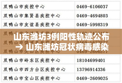 山东潍坊3例阳性轨迹公布 → 山东潍坊冠状病毒感染最新消息 山东潍坊3例阳性轨迹公布 → 山东潍坊冠状病毒感染最新消息