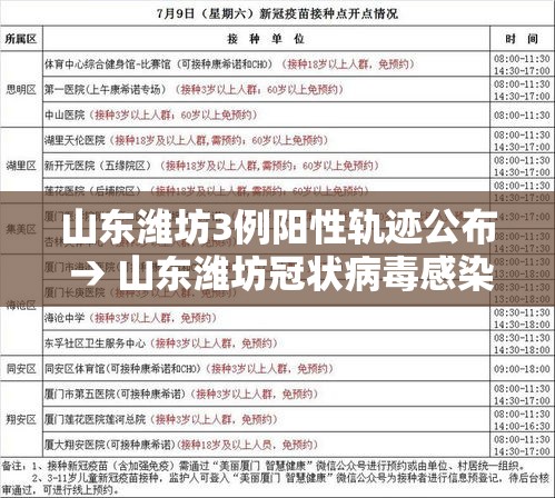 山东潍坊3例阳性轨迹公布 → 山东潍坊冠状病毒感染最新消息 山东潍坊3例阳性轨迹公布 → 山东潍坊冠状病毒感染最新消息