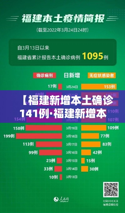 【福建新增本土确诊141例·福建新增本土确 诊病例43例】 【福建新增本土确诊141例·福建新增本土确 诊病例43例】