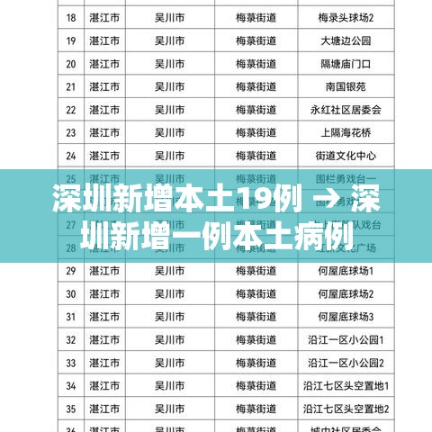 深圳新增本土19例 → 深圳新增一例本土病例