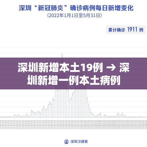 深圳新增本土19例 → 深圳新增一例本土病例