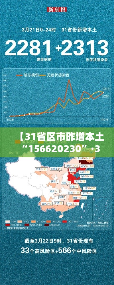 【31省区市昨增本土“156620230”·31省增19例本土8例】