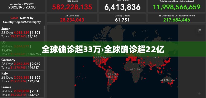 全球确诊超33万›全球确诊超22亿 全球确诊超33万›全球确诊超22亿