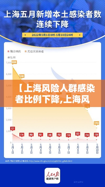 【上海风险人群感染者比例下降,上海风险人群感染者比例下降多少】