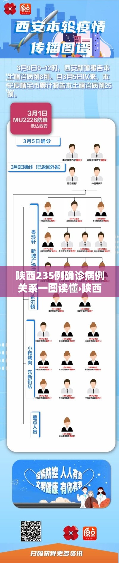 陕西235例确诊病例关系一图读懂›陕西确诊2021 陕西235例确诊病例关系一图读懂›陕西确诊2021