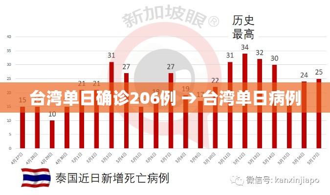 台湾单日确诊206例 → 台湾单日病例