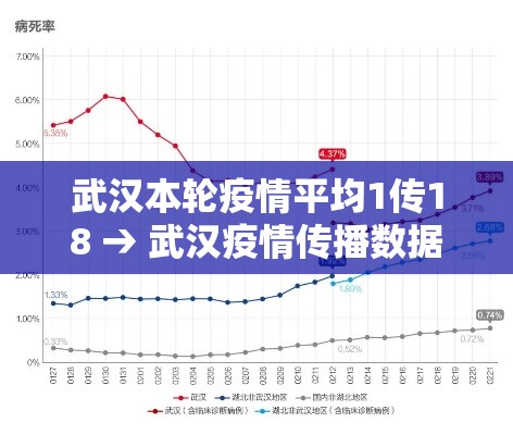 武汉本轮疫情平均1传18 → 武汉疫情传播数据