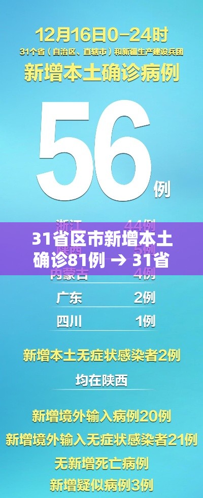 31省区市新增本土确诊81例 → 31省区市新增本土确诊5例 31省区市新增本土确诊81例 → 31省区市新增本土确诊5例