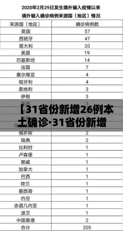 【31省份新增26例本土确诊·31省份新增确诊37例27例为本土病例】