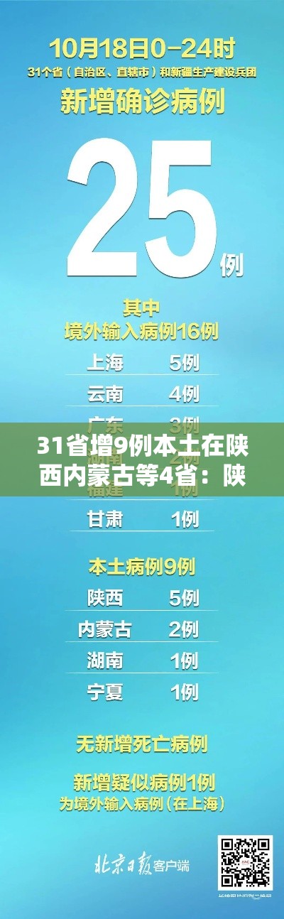 31省增9例本土在陕西内蒙古等4省：陕西新增2例阳性 曾在内蒙古旅游