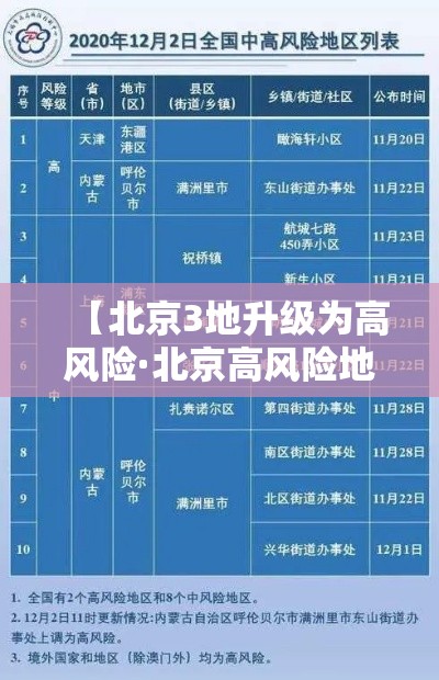 【北京3地升级为高风险·北京高风险地区降级】 【北京3地升级为高风险·北京高风险地区降级】