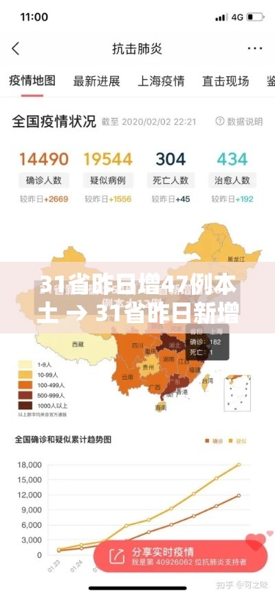 31省昨日增47例本土 → 31省昨日新增确诊病例14例