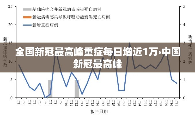 全国新冠最高峰重症每日增近1万›中国新冠最高峰