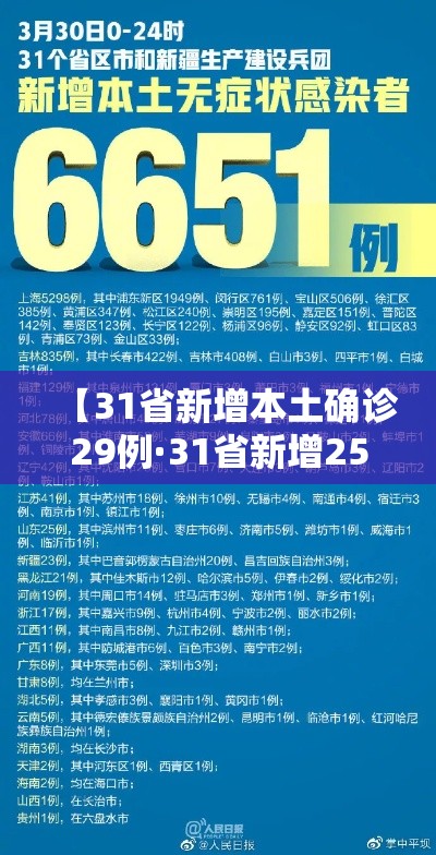 【31省新增本土确诊29例·31省新增25例确诊 其中本土9例】 【31省新增本土确诊29例·31省新增25例确诊 其中本土9例】