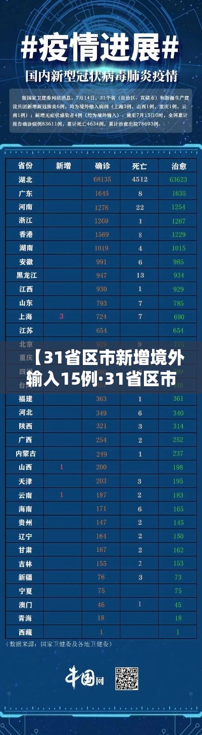 【31省区市新增境外输入15例·31省区市新增境外12例】