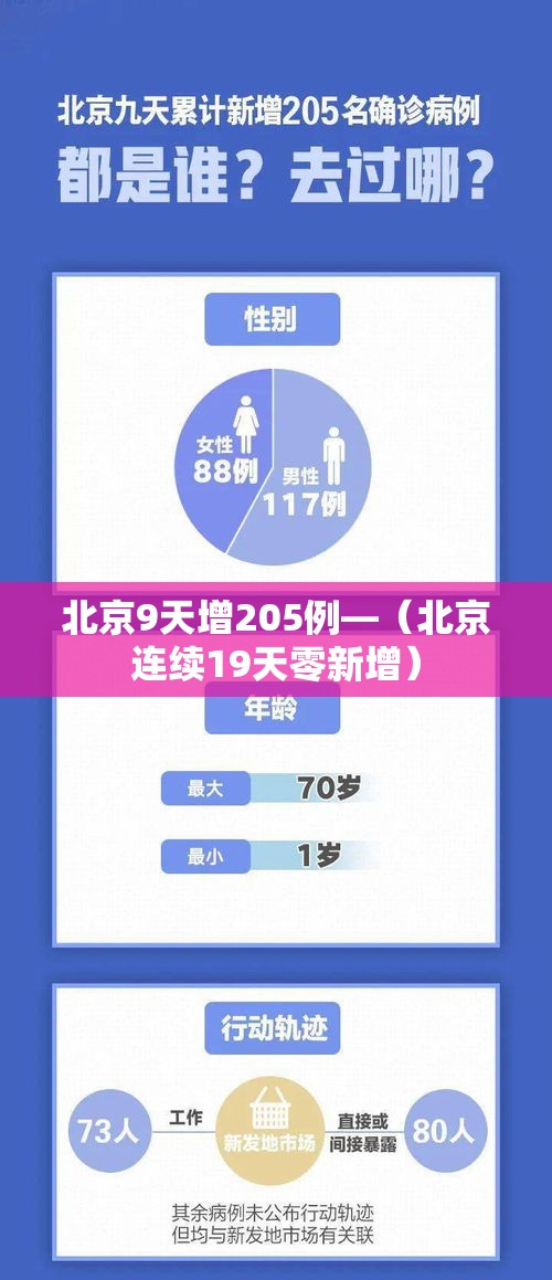 北京9天增205例—(北京连续19天零新增) 北京9天增205例—(北京连续19天零新增)