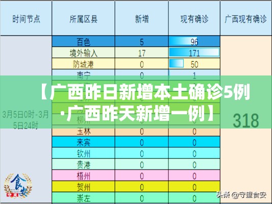 【广西昨日新增本土确诊5例·广西昨天新增一例】 【广西昨日新增本土确诊5例·广西昨天新增一例】