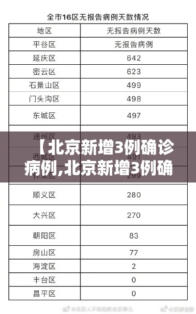 【北京新增3例确诊病例,北京新增3例确诊行程】 【北京新增3例确诊病例,北京新增3例确诊行程】