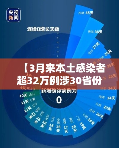 【3月来本土感染者超32万例涉30省份,三月疫情确诊人数】