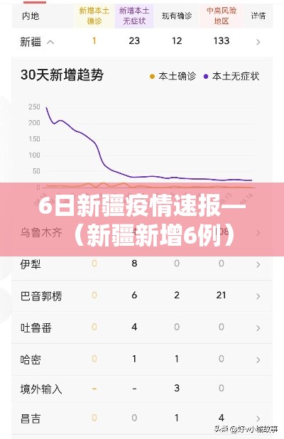 6日新疆疫情速报—(新疆新增6例) 6日新疆疫情速报—(新疆新增6例)