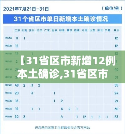 【31省区市新增12例本土确诊,31省区市新增94例本土确诊】